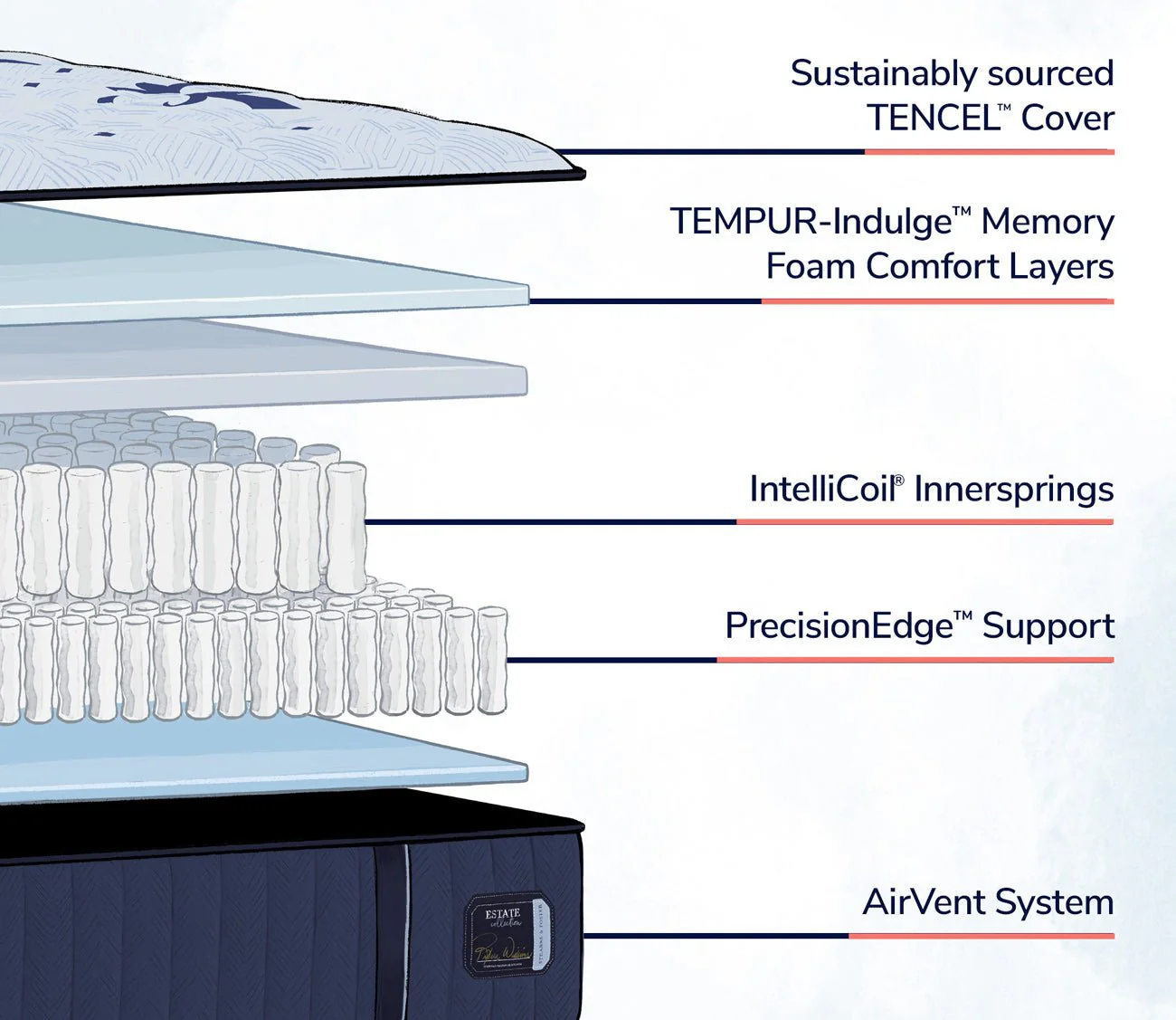 Stearns & Foster Estate Firm Mattress - Image 4