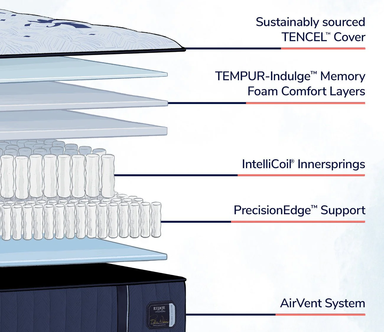 Stearns & Foster Lux Estate Ultra Firm Mattress - Image 6