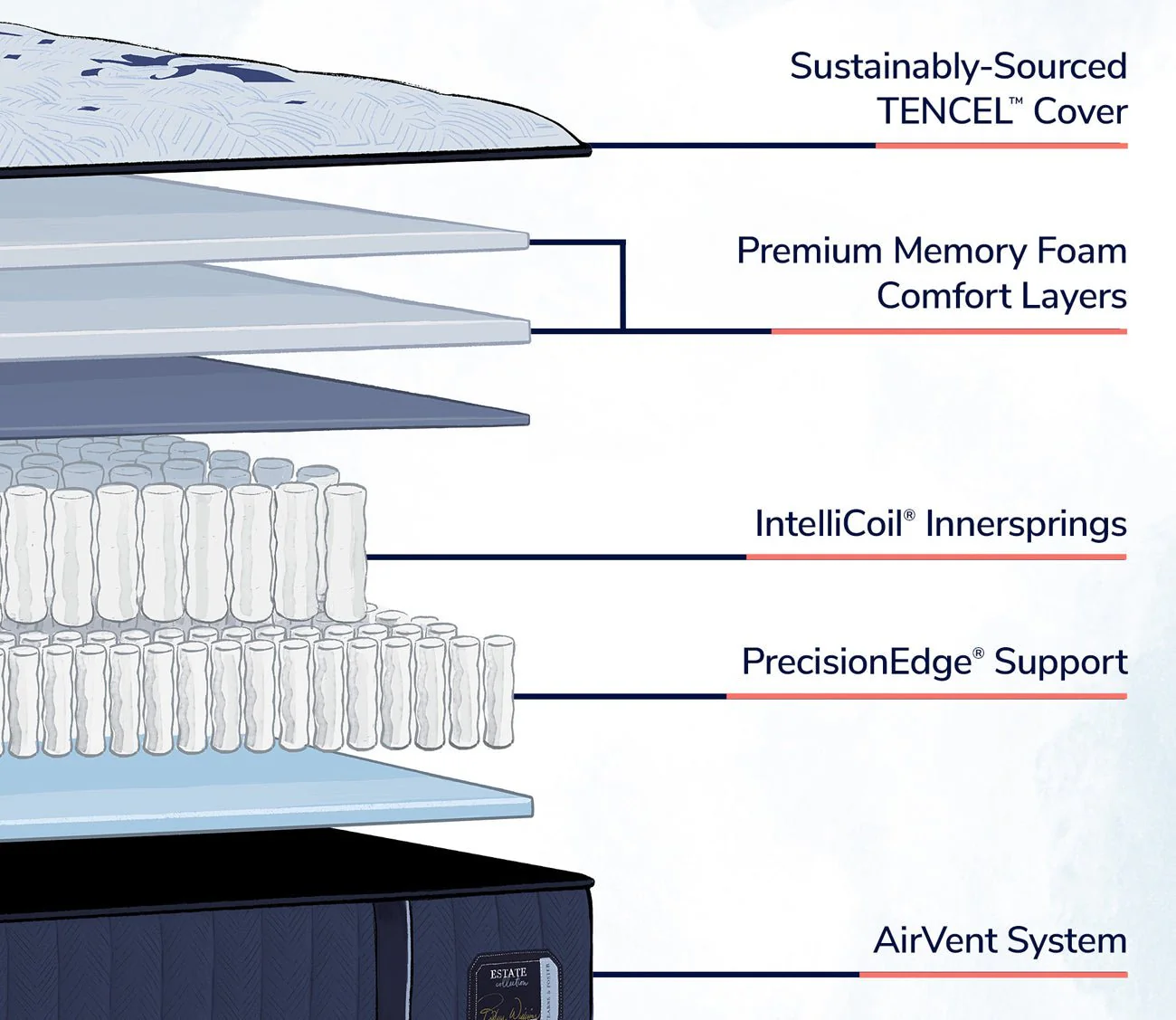 Stearns & Foster Estate Medium Mattress - Image 4
